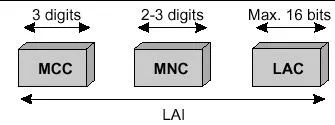 Ідентифікатори в мережі gsm, блог про технології gsm і 3g, мережі стільникового зв'язку (мережа gsm) Ідентифікатори в мережі gsm, блог про технології gsm і 3g, мережі стільникового зв'язку