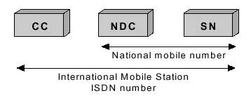 Ідентифікатори в мережі gsm, блог про технології gsm і 3g, мережі стільникового зв'язку (мережа gsm) Ідентифікатори в мережі gsm, блог про технології gsm і 3g, мережі стільникового зв'язку