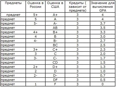 Gpa (grade point average) або навіщо добре вчитися в америці, життя в сша