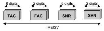Ідентифікатори в мережі gsm, блог про технології gsm і 3g, мережі стільникового зв'язку (мережі) Ідентифікатори в мережі gsm, блог про технології gsm і 3g, мережі стільникового зв'язку