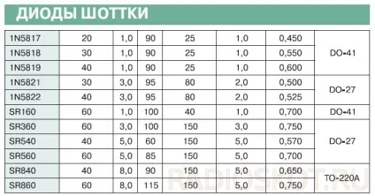 Імпульсні випрямні діоди