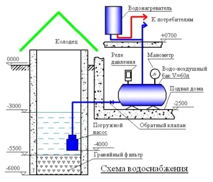 Інструкція по проведенню води з колодязя в заміський будинок (колодязя) Інструкція по проведенню води з колодязя в заміський будинок