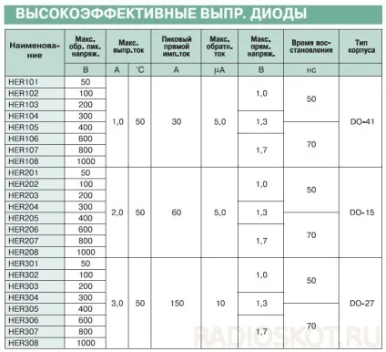 Імпульсні випрямні діоди