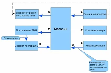 Як автоматизувати свій магазин