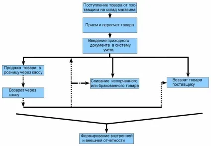 Як автоматизувати свій магазин