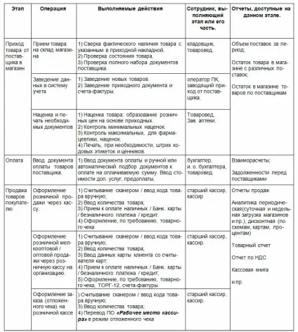 Як автоматизувати свій магазин