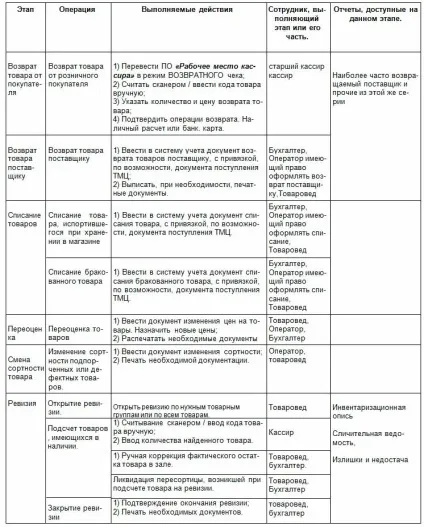 Як автоматизувати свій магазин
