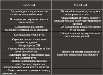 Як ефективно використовувати скіли інвокера в доту 2 (прокачування) Як ефективно використовувати скіли інвокера в доту 2