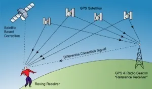 Як це працює gps