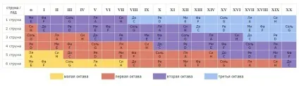 Які октави на грифі гітари шпаргалка для новачків (октави) Які октави на грифі гітари шпаргалка для новачків