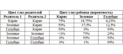 Які очі будуть у дитини