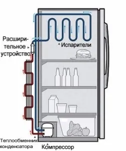 Як з холодильника зробити кондиціонер пристрій і процес модернізації (холодильника) Як з холодильника зробити кондиціонер пристрій і процес модернізації