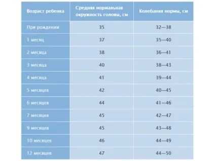 Як виміряти окружність голови новонародженого (таблиця норм) (окружність) Як виміряти окружність голови новонародженого (таблиця норм)