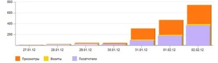 Як набрати 300 відвідувачів за 3 дні роботи () Як набрати 300 відвідувачів за 3 дні роботи