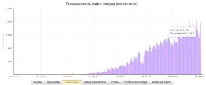 Як набрати більше 300 відвідувачів на свій сайт, пітерський лайфстайл (навіщо потрібен блог) Як набрати більше 300 відвідувачів на свій сайт, пітерський лайфстайл