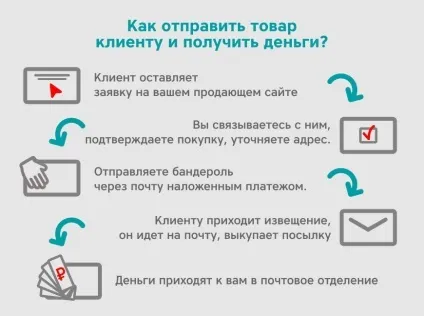 Як почати заробляти, продаючи товари через інтернет за допомогою простих сайтів, які можна (товари) Як почати заробляти, продаючи товари через інтернет за допомогою простих сайтів, які можна