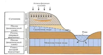 Як утворюються підземні води де знаходяться і які бувають (підземні) Як утворюються підземні води де знаходяться і які бувають