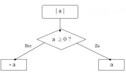 Як знайти модуль числа
