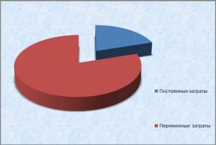 Як визначити додану вартість (формула) Як визначити додану вартість