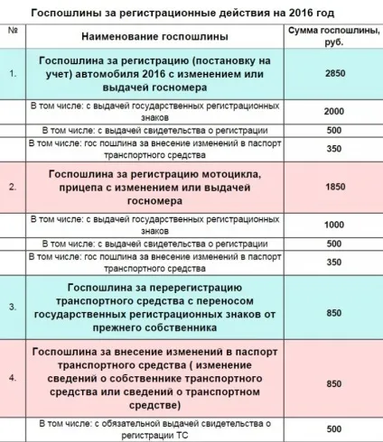 Як оформити в гибдд, отриманий в спадок автомобіль як відбувається спадкування (переоформлення автомобіля в спадщину в гибдд) Як оформити в гибдд, отриманий в спадок автомобіль як відбувається спадкування