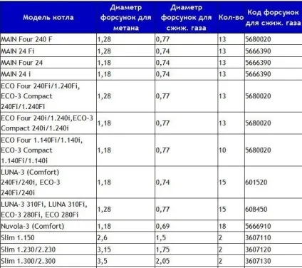 Як переробити газовий котел з природного газу на скраплений газ (переробити) Як переробити газовий котел з природного газу на скраплений газ