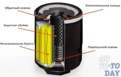Як поміняти масляний фільтр renault logan своїми руками (logan) Як поміняти масляний фільтр renault logan своїми руками