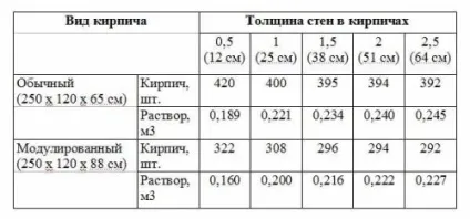 Як порахувати кількість цегли на стіну самостійно і за допомогою таблиці (самостійно) Як порахувати кількість цегли на стіну самостійно і за допомогою таблиці