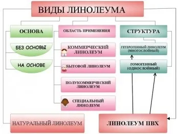 Як правильно стелити лінолеум (стелити лінолеум бетонний) Як правильно стелити лінолеум
