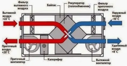 Як правильно зробити вентиляцію в приватному будинку (будинку) Як правильно зробити вентиляцію в приватному будинку
