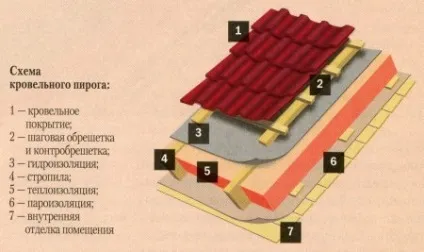 Як правильно зробити двосхилий дах будинку відео (будинку) Як правильно зробити двосхилий дах будинку відео