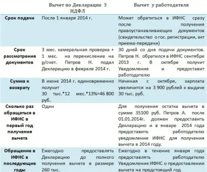 Як правильно оформити податкове вирахування на квартиру - умови і документи (умови) Як правильно оформити податкове вирахування на квартиру - умови і документи