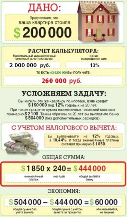 Як правильно оформити податкове вирахування на квартиру - умови і документи (відрахування) Як правильно оформити податкове вирахування на квартиру - умови і документи