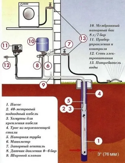 Як провести воду в приватний будинок - особливості монтажу, залежні від джерела водопостачання (воду) Як провести воду в приватний будинок - особливості монтажу, залежні від джерела водопостачання