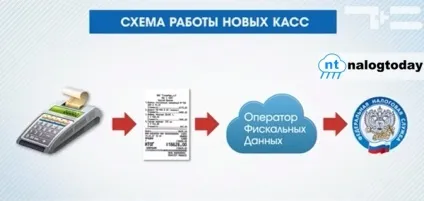 Як працювати з онлайн касами - інструкція і часті питання (онлайн) Як працювати з онлайн касами - інструкція і часті питання