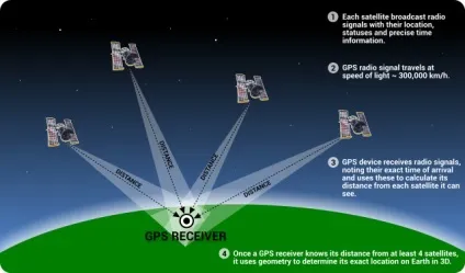 Як працює gps