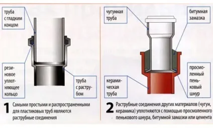 Як розібрати чавунну каналізацію з'єднання труб сірої, цементом і КАБОЛКА (відео) (каналізацію) Як розібрати чавунну каналізацію з'єднання труб сірої, цементом і КАБОЛКА (відео)