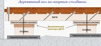 Як зробити чорнову підлогу в дерев'яному будинку своїми руками монтаж по дерев'яних балках, пристрій, (руками) Як зробити чорнову підлогу в дерев'яному будинку своїми руками монтаж по дерев'яних балках, пристрій,