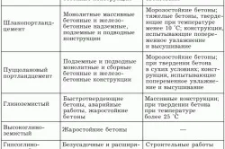 Як зробити цемент різновиди розчинів і їх виготовлення (різновиди) Як зробити цемент різновиди розчинів і їх виготовлення