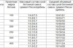 Як зробити розчин з цементу (зробити) Як зробити розчин з цементу