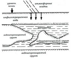 Як зробити льох на дачі своїми руками, якщо грунтові води близько інструкція з відео (льох) Як зробити льох на дачі своїми руками, якщо грунтові води близько інструкція з відео