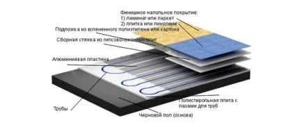 Як зробити теплу підлогу своїми руками вибір і установка (теплий) Як зробити теплу підлогу своїми руками вибір і установка