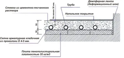 Як зробити теплу підлогу своїми руками вибір і установка (своїми) Як зробити теплу підлогу своїми руками вибір і установка