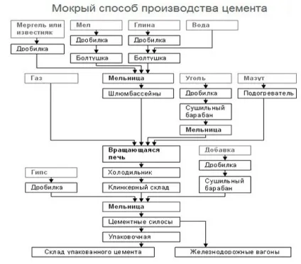 Як зробити цемент різновиди розчинів і їх виготовлення (різновиди) Як зробити цемент різновиди розчинів і їх виготовлення
