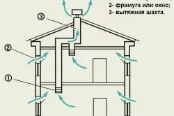 Як зробити вентиляцію в будинку вимоги, види систем
