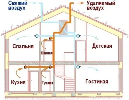 Як зробити вентиляцію в будинку вимоги, види систем