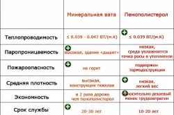 Як утеплити будинок з газосилікату зовні рекомендації (блоків своїми руками) Як утеплити будинок з газосилікату зовні рекомендації