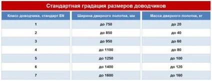 Як встановити доводчик на двері своїми руками інструкція