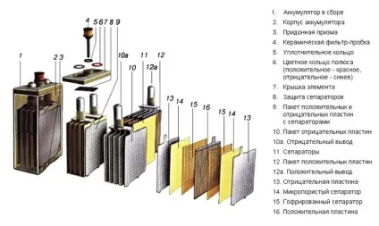 Як влаштований автомобільний акумулятор