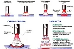 Як варити зварювальним інвертором правильно (зварювальним) Як варити зварювальним інвертором правильно