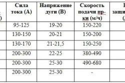 Як варити полуавтоматом метал своїми руками (метал) Як варити полуавтоматом метал своїми руками